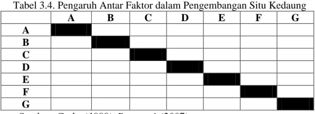 Tabel 3.3. Pedoman penilaian Prospektif dalam Pengembangan Situ Kedaung di  Tangerang Selatan 