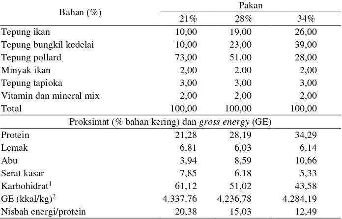 Tabel 1. Formulasi dan komposisi proksimat pakan perlakuan (Budi et al. 2015) 