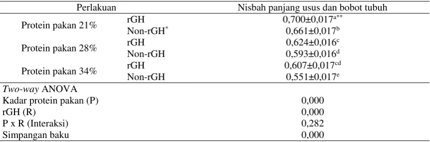 Tabel 2. Nisbah panjang usus dan bobot tubuh ikan gurami (Osphronemus goramy) yang diberi perlakuan kadar protein pakan berbeda dan diperkaya rGH 