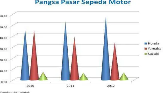 Grafik penjualan sepeda motor tahun 2010-2012 