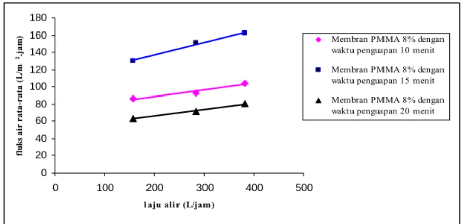Gambar 4.2.1. Laju permeabilitas membran PMMA 8% pada berbagai waktu penguapan  sebagian pelarut di udara (10 menit, 15 menit, dan 20 menit) 