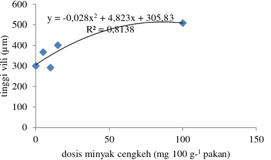 Gambar 5. Kurva analisis regresi nilai tinggi vili ikan mas yang diberi pakan perlakuan minyak cengkeh de-ngan dosis berbeda 