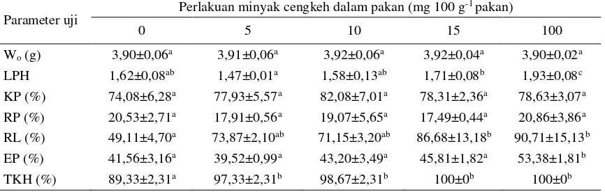 Tabel 3. Kinerja pertumbuhan dan kecernaan protein ikan mas pada penambahan minyak cengkeh dalam pakan dengan dosis berbeda 