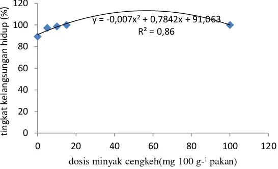 Gambar 3. Kurva analisis regresi nilai efisiensi pakan ikan mas yang diberi pakan perlakuan minyak ceng-keh dengan dosis berbeda 