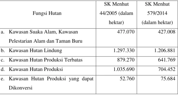 Tabel  1.  Perbandingan  luas  kawasan  hutan  di  Provinsi  Sumatera  Utara  berdasarkan  SK Menhut 44/2005 dan SK Menhut 579/2014