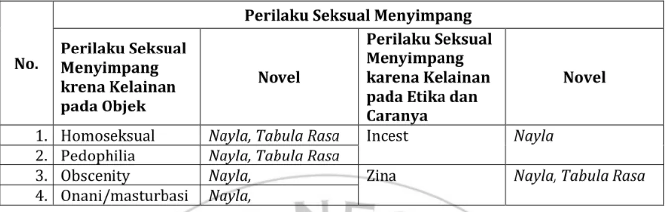 Tabel 1.  Bentuk Perilaku Seksual Menyimpang dalam Novel Nayla Nayla karya Djenar Maesa  Ayu dan Novel Tabula Rasa karya Ratih Kumala 