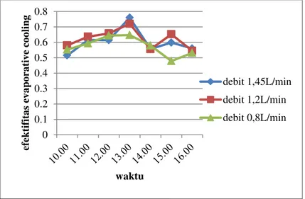 Tabel 1. Perbandingan antara kondisi kenyamanan SNI dengan hasil pengujian 