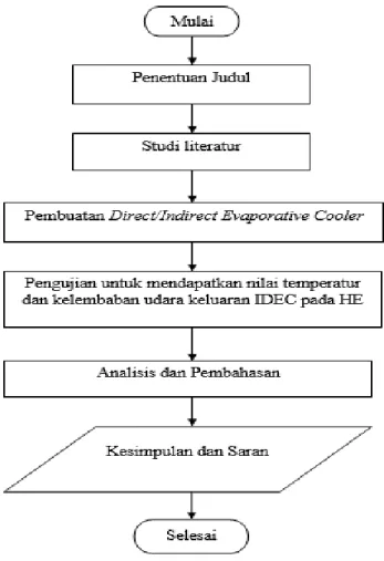 Gambar 1. Diagram alir penelitian 