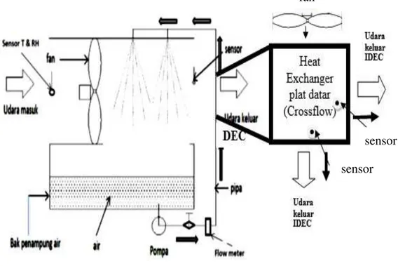 Gambar 2. Skema Alat-Alat Uji Efektivitas Evaporative cooler 