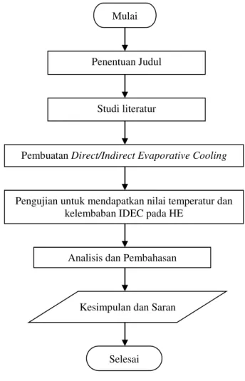 Gambar 1. Diagram alir penelitian 