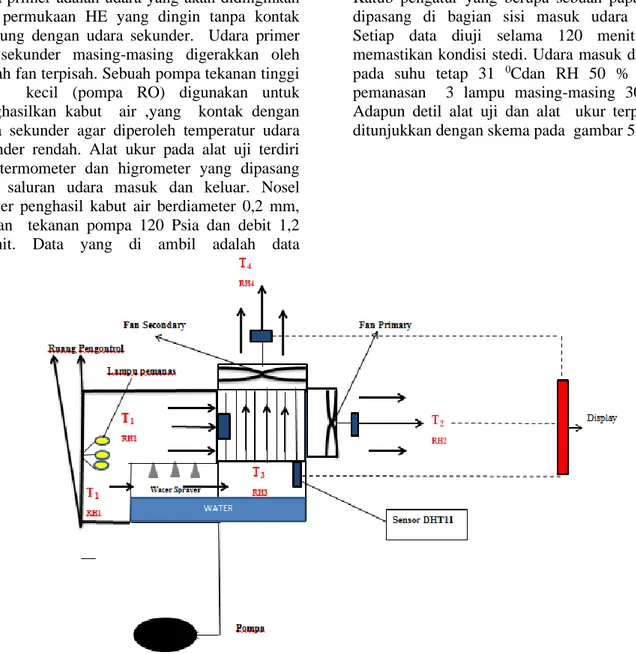 Gambar 5. Skema pengujian indirect evaporative cooler 