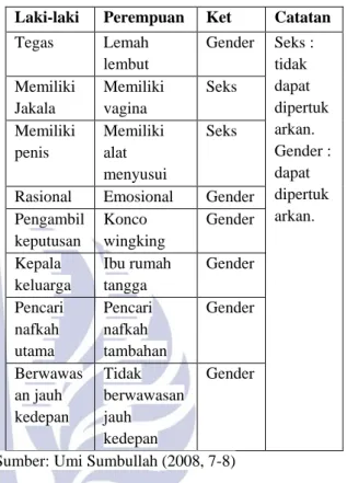Tabel 2.1 Karakteristik Laki-Laki dan Perempuan  Menurut Konstruksi Sosial 