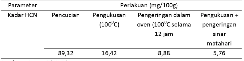 Tabel 2. Rata‐rata Nilai HCN Kulit ubi kayu dengan berbagai perlakuan 