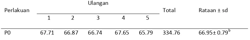 Tabel 5. Data rataan persentase karkas (%) 
