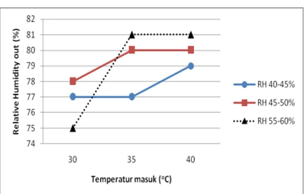 Gambar 4. Grafik perubahan kelembaban relatif keluar terhadap temperatur masuk bukaan  1 / 3 