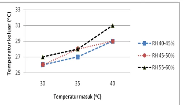 Gambar 6. Grafik perubahan temperatur keluar terhadap temperatur masuk pada bukaan katup  2 / 3 