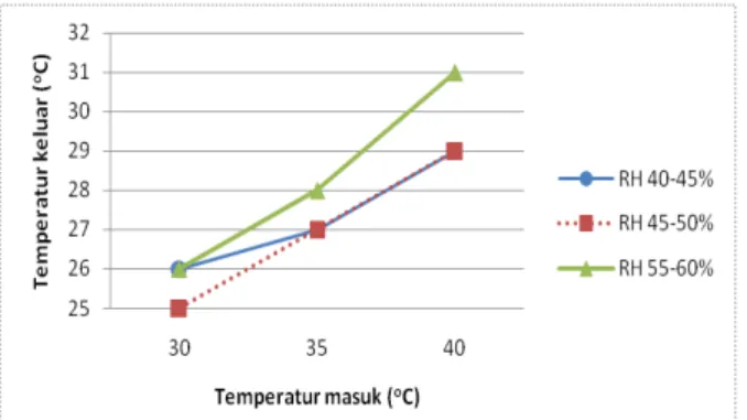 Gambar 9. Grafik perubahan temperatur keluar terhadap temperatur masuk pada bukaan katup penuh 