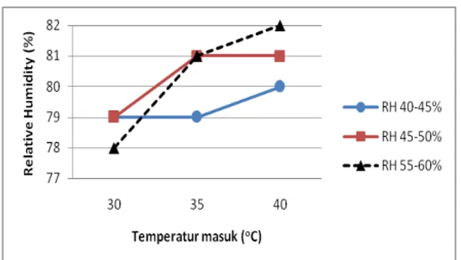 Gambar 10. Grafik perubahan kelembaban relatif masuk terhadap temperatur masuk pada bukaan katup penuh 