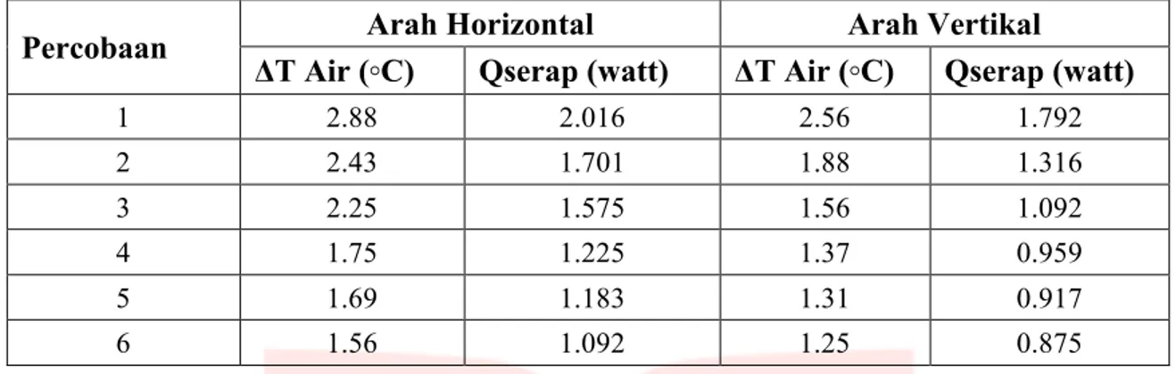 Table 1 Data Hasil Pengujian Dengan Arah Aliran Udara Masuk Secara Horizontal Dan Vertikal 