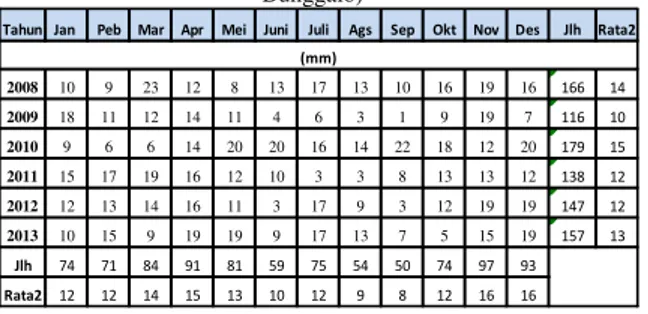Tabel 1 Jumlah Rata-rata hari hujan setiap bulan (Stasiun :  Bolango Dulamayo, Bolango Boidu, Bolango Longalo, Bolango 
