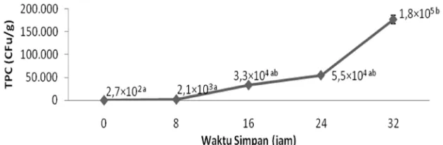 Gambar 2 Kadar histamin ikan pindang terhadap lama penyimpanan yang berbeda. Huruf yang sama pada 