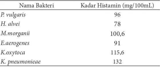 Tabel 2  Kadar histamin bakteri pindang ikan tongkol (A. rochei)