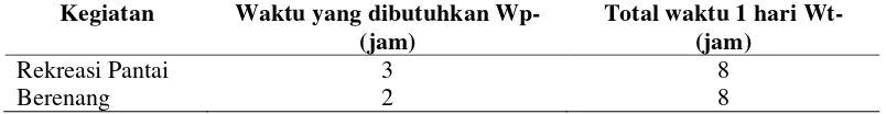 Tabel 1. Potensi ekologis pengunjung (K) dan luas area kegiatan (Lt) (Yulianda,   2007) 