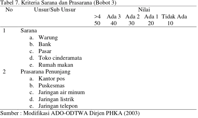Tabel 7. Kriteria Sarana dan Prasarana (Bobot 3) 