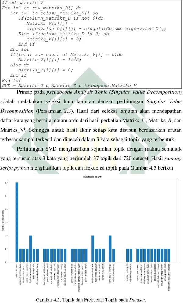 Gambar 4.5. Topik dan Frekuensi Topik pada Dataset. 