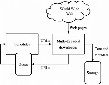Gambar 2.1 Arsitektur Web Crawler [14] 