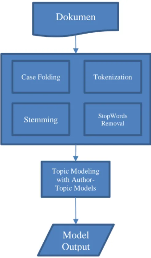 Gambar 3.3 Tahapan Topic Modeling dengan Author-Topic dan Pra- Pra-process terhadap corpus 