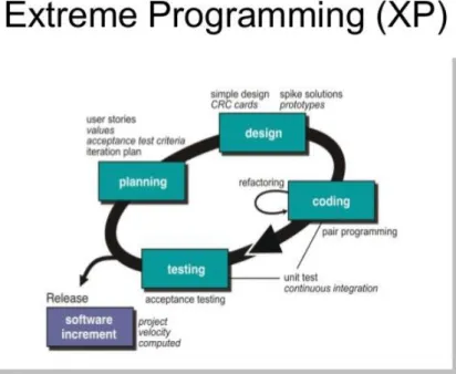 Gambar 3.4 Tahapan Extreme Programming 