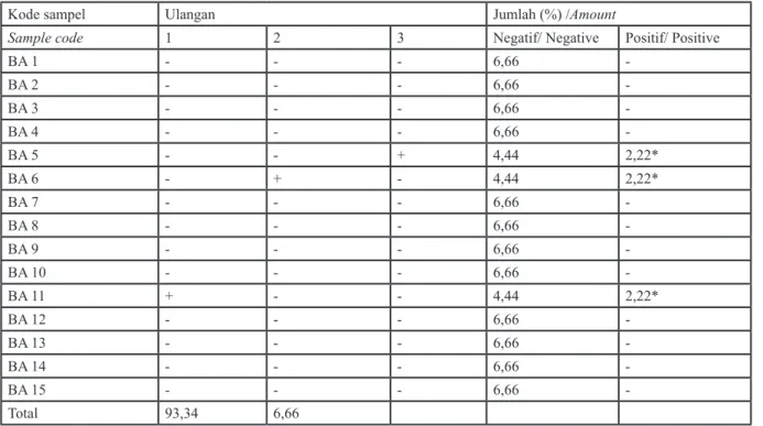 Tabel 2  Keberadaan Salmonella sp. pada daging ayam suwir bubur ayam dijual di lingkar kampus IPB, Dramaga, Bogor Table 2  Presence of Salmonella sp