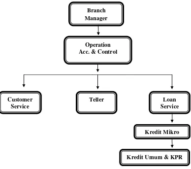 Gambar 3.1 Struktur Organisasi Bank Tabungan Negara KCP UNS 