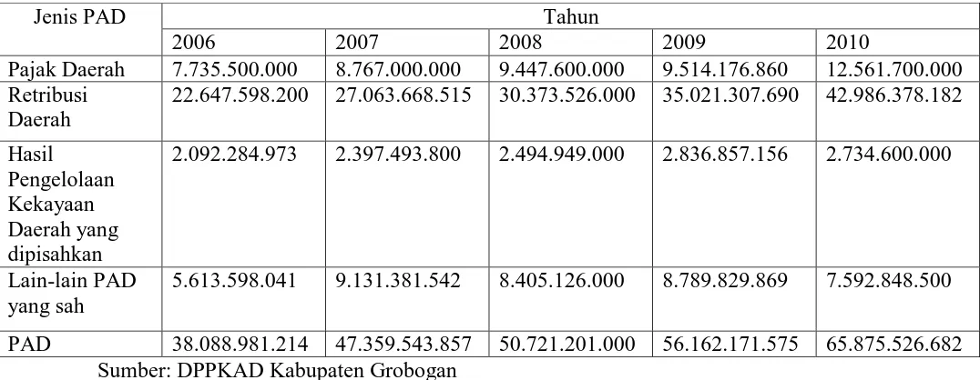 tabel target dan realisasi pendapatan asli daerah (PAD): 
