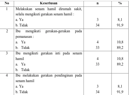 Tabel 5.4. Distribusi Frekwensi Responden Berdasarkan Keseriusan 