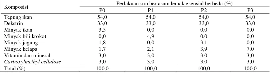 Tabel 1. Formulasi pakan dengan sumber asam lemak esensial berbeda 