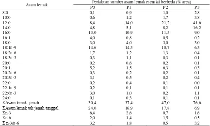 Tabel 2. Hasil analisis proksimat pakan dengan sumber asam lemak esensial berbeda (bobot kering) 