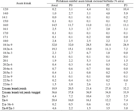 Tabel 6.  Parameter indeks hepatosomatik dan biokimia darah ikan mas yang diberi pakan dengan sumber asam lemak esensial berbeda selama 60 hari pemeliharaan 