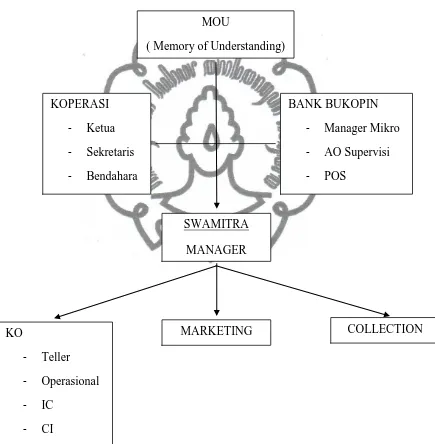 Gambar 3.1 Struktur Organisasi Swamitra KSU Bahtera Abadi Surakarta 