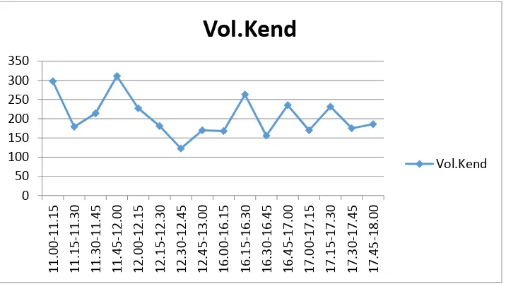 Gambar 4.6 Grafik volume kendaraan di JPO-II pada hari minggu 