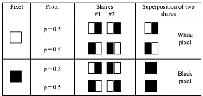 gambar  asli  akan  diekspansi  menjadi  2-subpiksel  di  dalam potongan share. Gambar 1 berikut menunjukkan  ilustrasi dari skema (2, 2) dengan ekspansi 2-subpiksel  [2]
