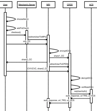 Gambar 5. Sequence Diagram Fase Checkout (lanjutan)  