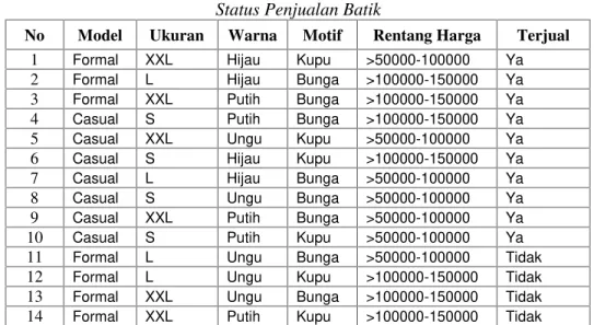 Tabel 1. Status Penjualan Batik