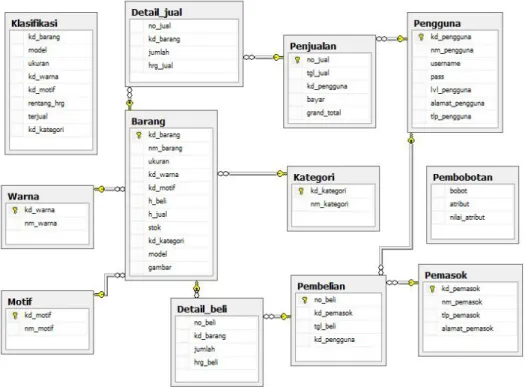 Gambar 4. Rancangan Basis Data InBatik