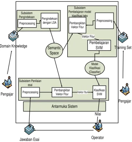 Gambar 2.    Arsitektur sistem penilaian esai menggunakan SVM dan LSA.