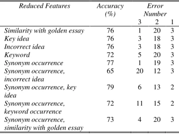 Tabel  VI  memperlihatkan  bahwa  SVM  &amp;  LSA dengan menggunakan fitur similarity dengan  jawaban  referensi,  persentase  kemunculan  kata  kunci,  dan  persentase  kemunculan  gagasan  salah  dapat mencapai tingkat akurasi sebesar 79%