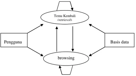 Gambar 2.1 Interaksi antara pengguna dan sistem IR Temu Kembali 