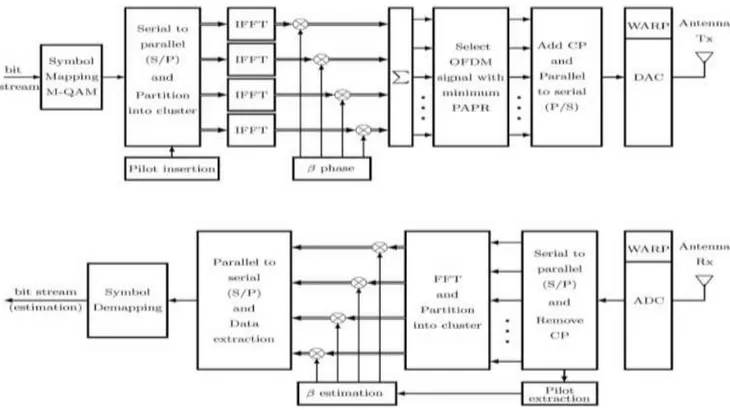 Gambar 2. Diagram blok sistem OFDM implementasi teknik PTS  E.  Kompleksitas ADC pada WARP  