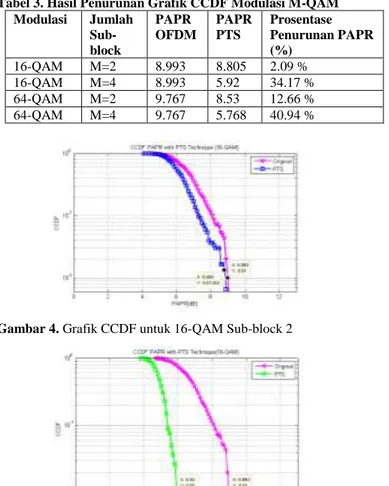 Tabel 3. Hasil Penurunan Grafik CCDF Modulasi M-QAM  Modulasi  Jumlah   Sub-block  PAPR  OFDM   PAPR PTS  Prosentase  Penurunan PAPR (%)  16-QAM  M=2  8.993  8.805  2.09 %  16-QAM  M=4  8.993  5.92  34.17 %  64-QAM  M=2  9.767  8.53  12.66 %  64-QAM  M=4  